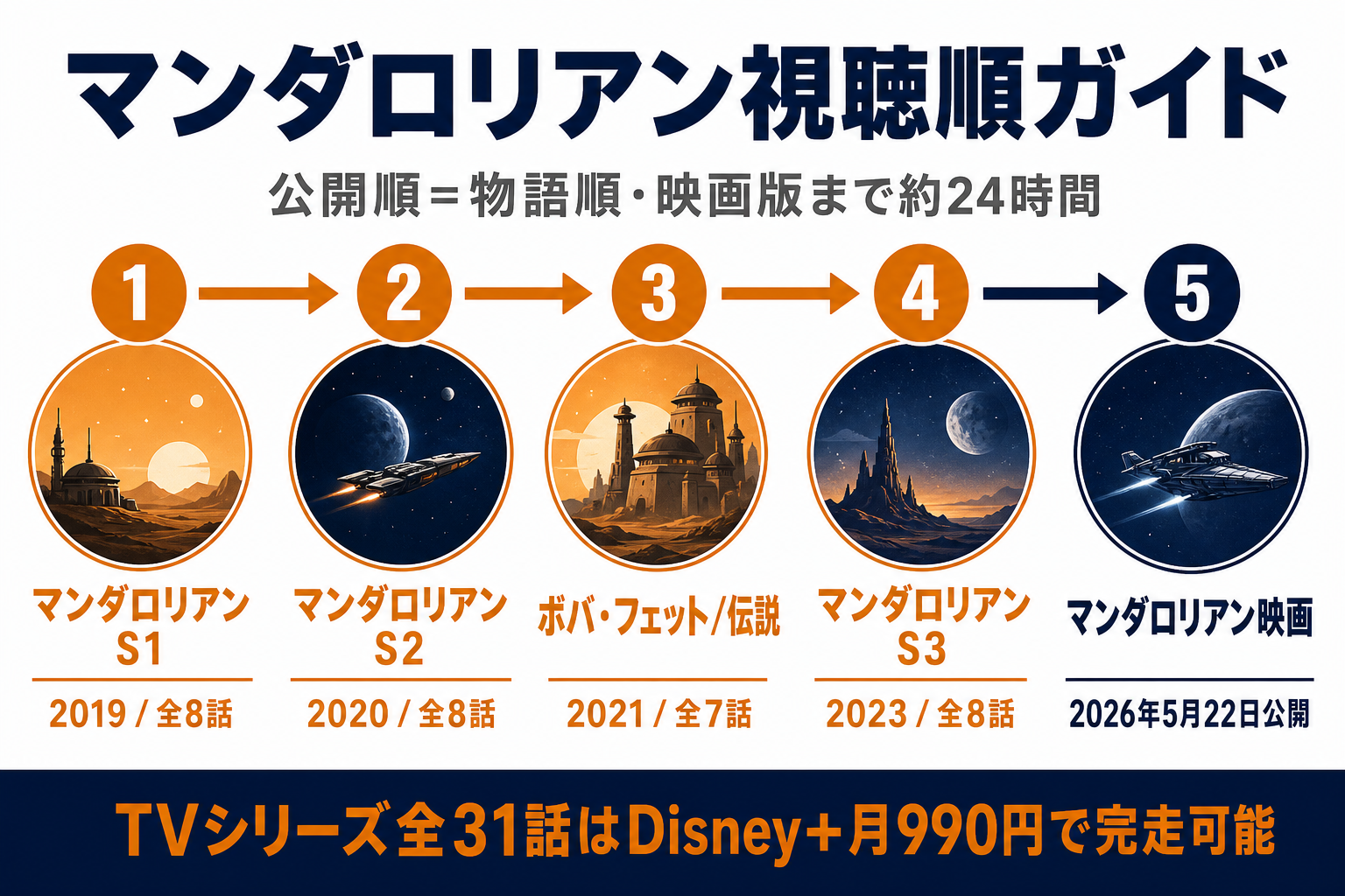 マンダロリアンTVシリーズの視聴順。S1→S2→ボバ・フェット→S3→映画版の公開順で物語が繋がる
