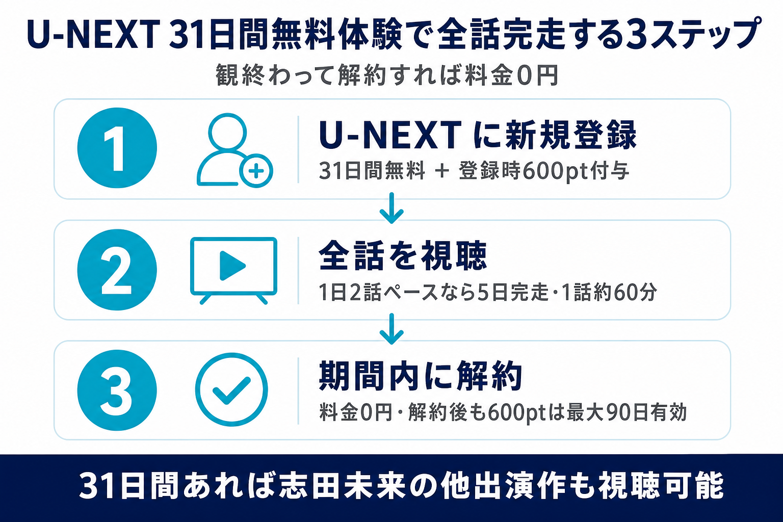 未来のムスコ全話をU-NEXT31日間無料体験で完走する3ステップ。新規登録・全話視聴・期間内解約で料金0円