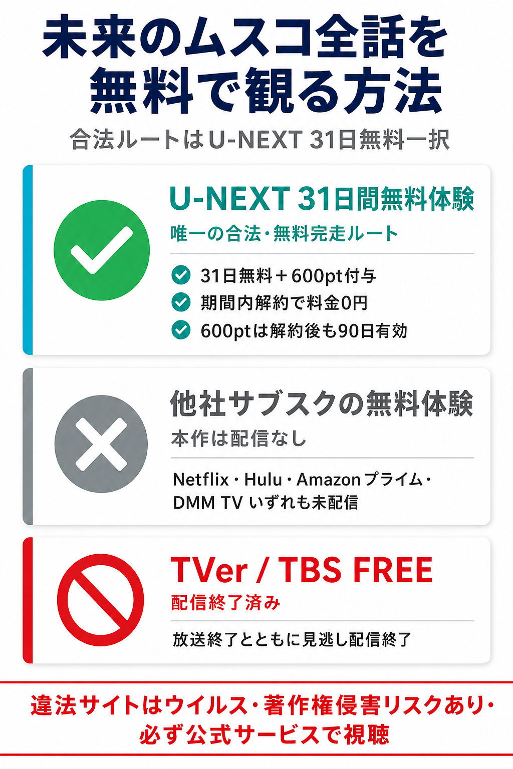 未来のムスコ全話を無料で観る方法を比較した図解。U-NEXT31日無料一択・TVer配信終了済み・違法サイトは厳禁の注意付き