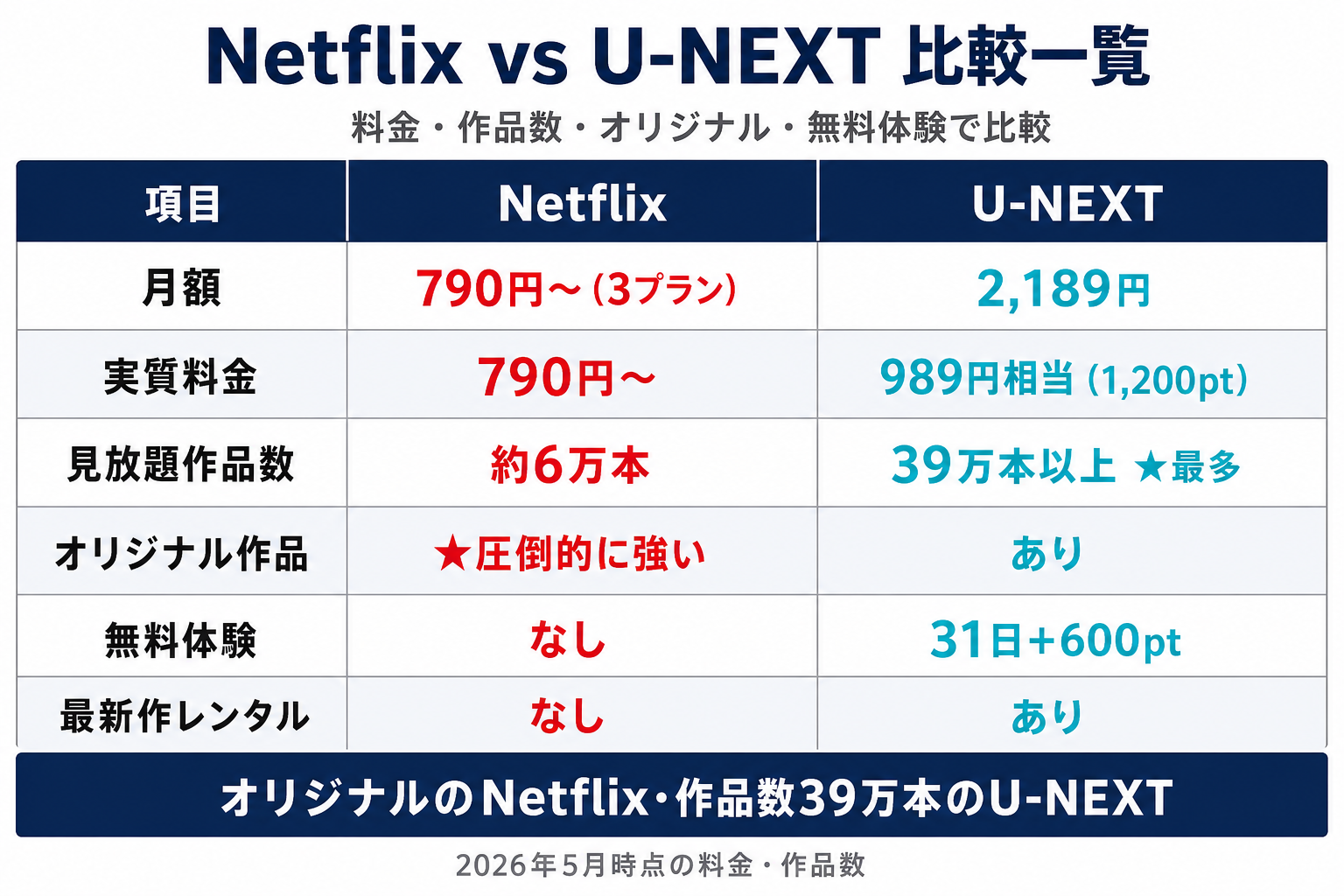 NetflixとU-NEXTの比較一覧表。料金・作品数・オリジナル・無料体験・付加価値を比較