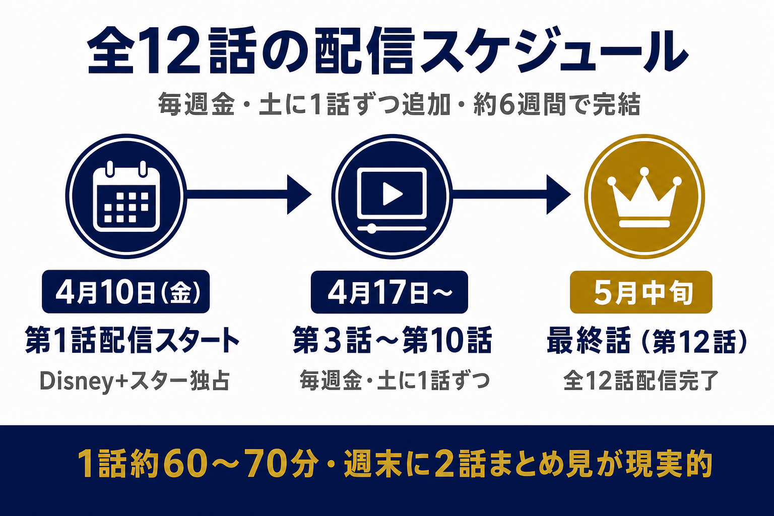 パーフェクト・クラウン全12話の配信スケジュール。2026年4月10日開始・毎週金・土に1話ずつ追加・6週間で完結予定