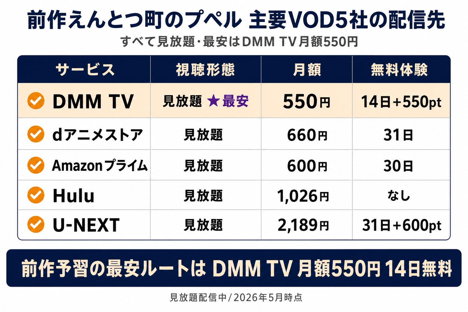 前作えんとつ町のプペルの配信先比較。DMM TV月額550円14日無料・U-NEXT31日無料・Hulu・Amazonプライム・dアニメストアすべて見放題