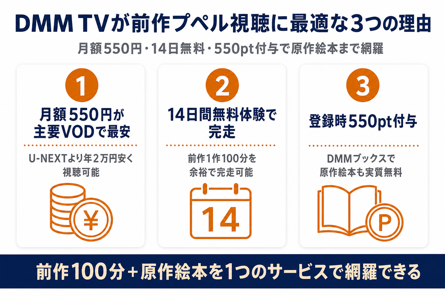 DMM TVが前作プペル視聴に最適な3つの理由を比較した図解。月額550円最安・14日無料体験・550pt付与で原作絵本も読める
