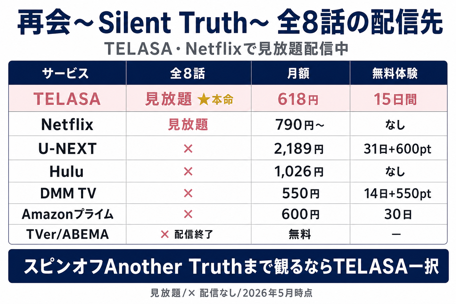 ドラマ「再会〜Silent Truth〜」全8話の配信状況。TELASAとNetflixで見放題配信中・TVerとABEMAは放送期間中限定で終了済み