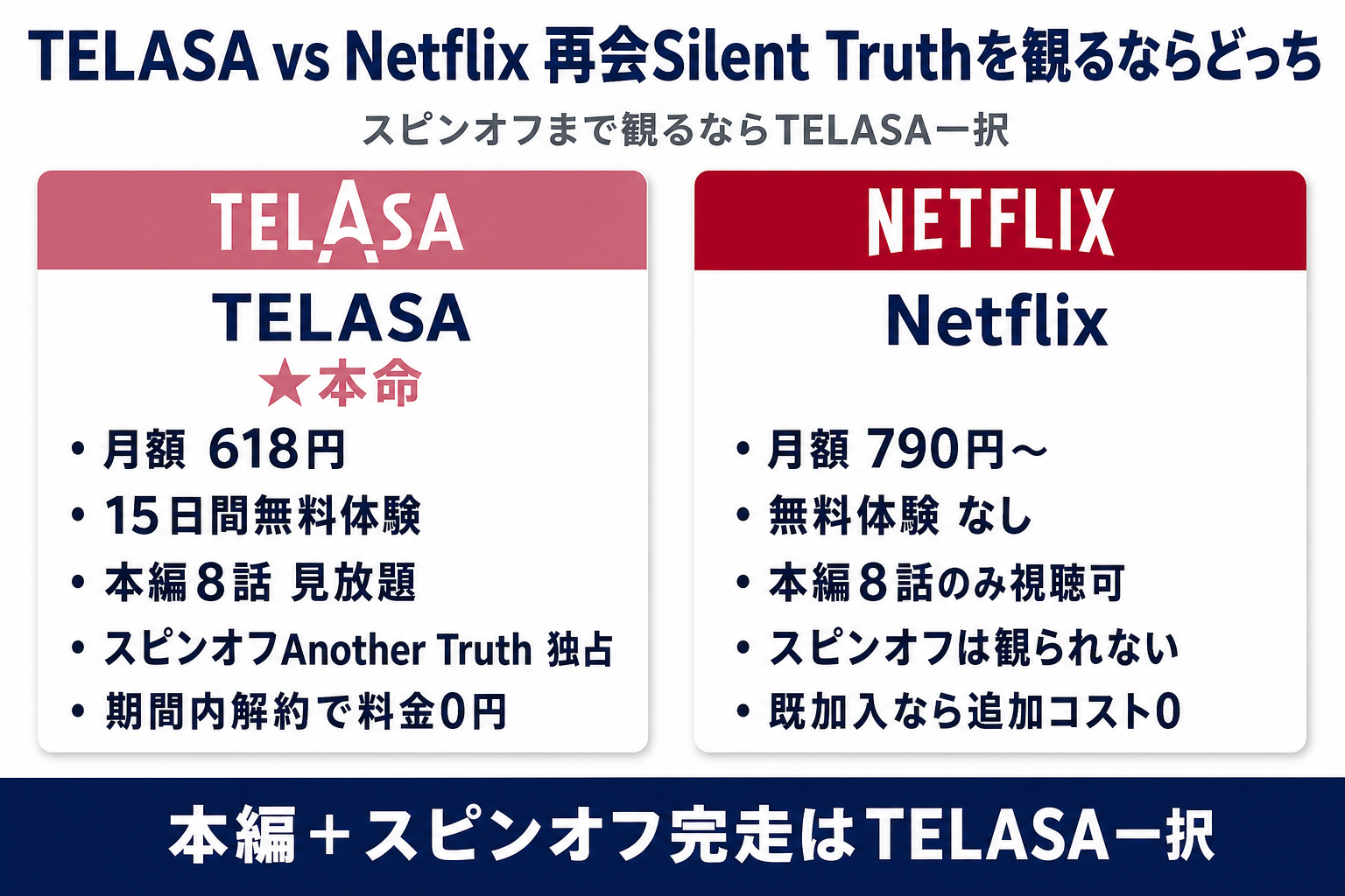 再会〜Silent Truth〜の配信先比較。TELASAは月額618円15日無料・本編とスピンオフ両方視聴可能。Netflixは月額790円〜で無料体験なし