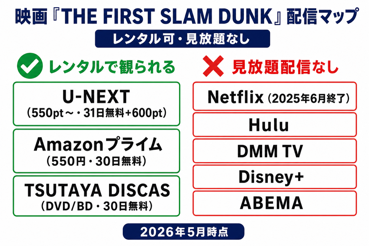 映画『THE FIRST SLAM DUNK』の配信状況を一覧で比較した図解。U-NEXT・Amazonプライム・TSUTAYA DISCASのレンタル料金と、Netflix・Hulu・DMM TV・Disney+が見放題配信なしであることがわかる