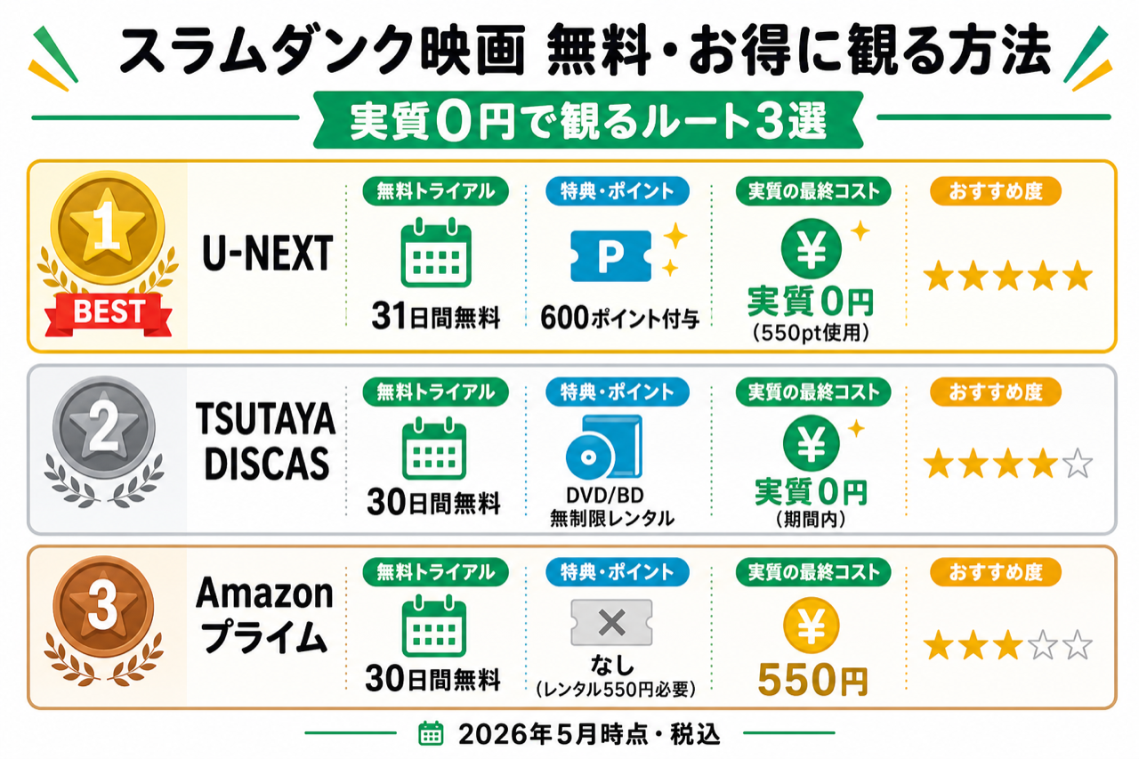 映画『THE FIRST SLAM DUNK』を無料体験で観る方法を比較した図解。U-NEXTの31日無料＋600pt、TSUTAYA DISCASの30日無料DVDレンタル、Amazonプライムの30日無料の違いと料金
