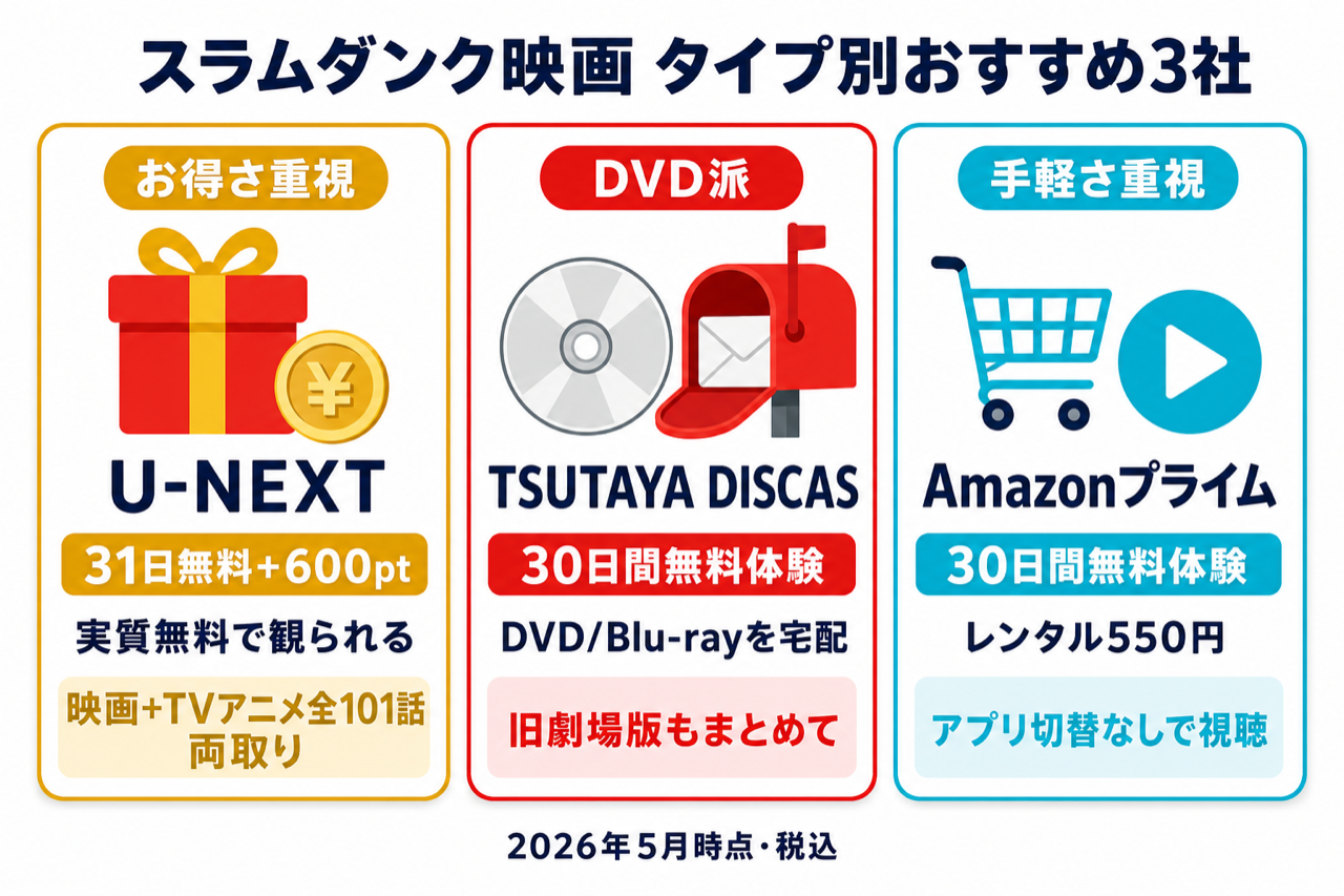 映画『THE FIRST SLAM DUNK』を観るのにおすすめの動画配信サービス3社を視聴スタイル別に紹介した図解（U-NEXT・TSUTAYA DISCAS・Amazonプライムの実質無料ルート）