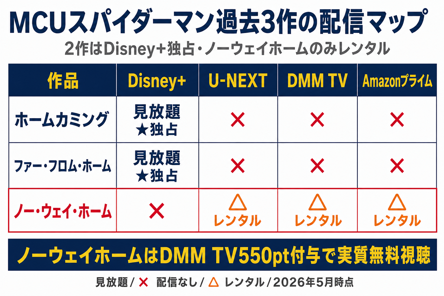 MCUスパイダーマン過去3作の配信マップ。ホームカミングとファーフロムホームはDisney+独占見放題・ノーウェイホームはレンタル配信のみ