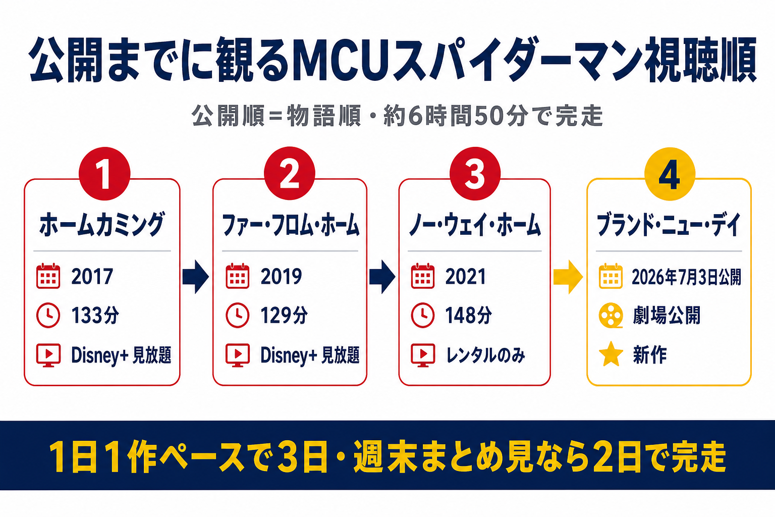 MCUスパイダーマン過去3作の視聴順と所要時間。ホームカミング→ファーフロムホーム→ノーウェイホームの公開順で約6時間