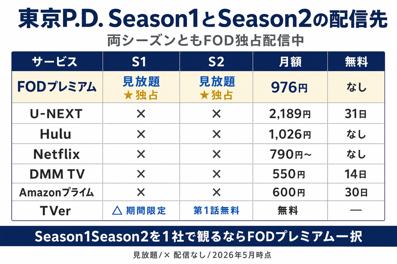 東京P.D.警視庁広報2係 Season1Season2の配信状況。FOD独占見放題配信中・他社サブスクは配信なし・TVerは放送期間中限定で終了済み