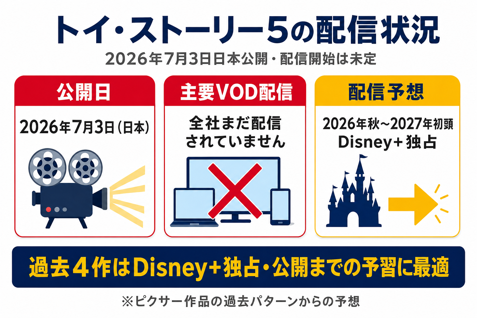 映画トイストーリー5の配信状況と公開日まとめ。2026年7月3日日本公開・全社配信未定・過去4作はディズニープラス独占で予習可能