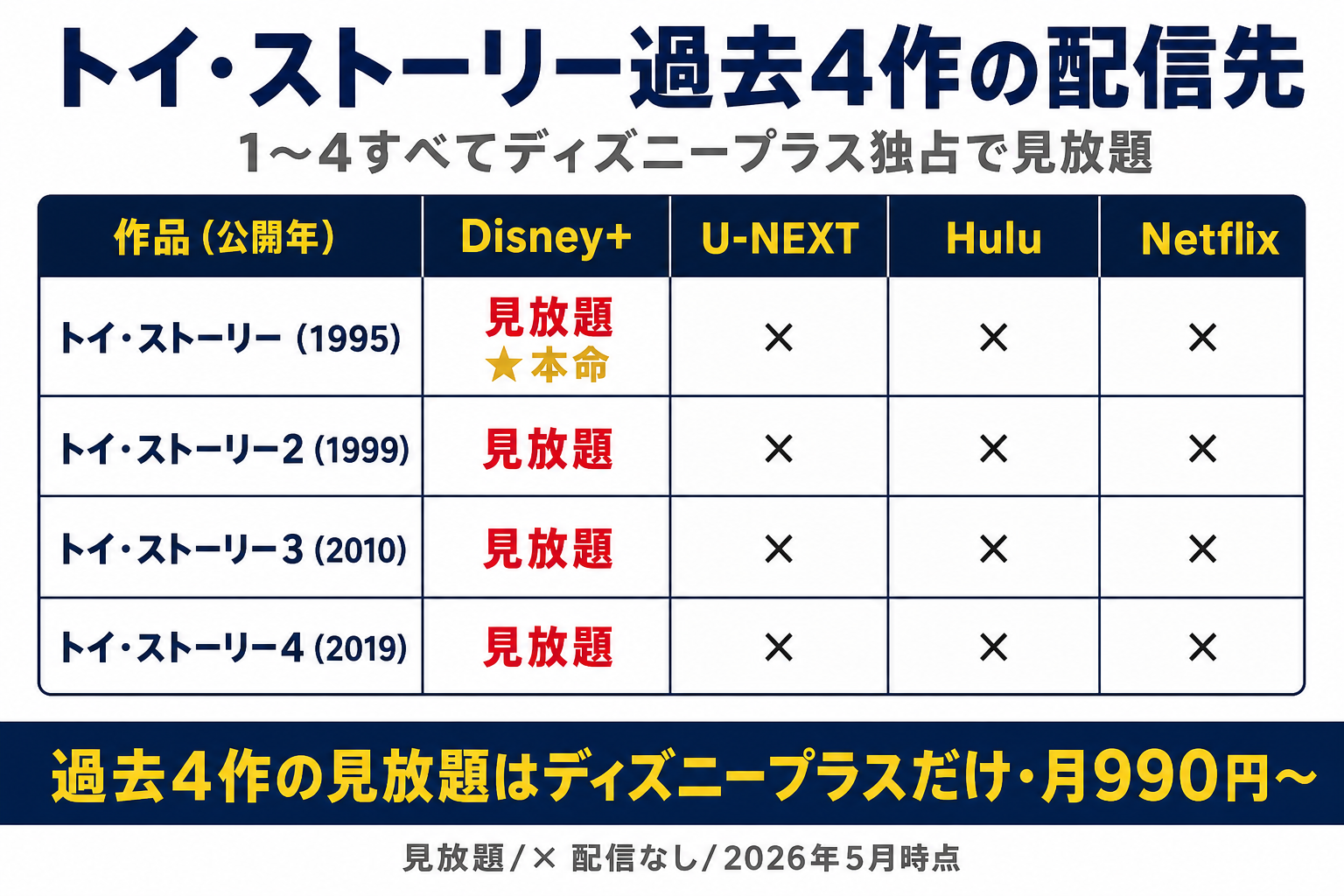 トイストーリー過去4作のディズニープラス独占配信状況マップ。1から4まですべて見放題で1社完結